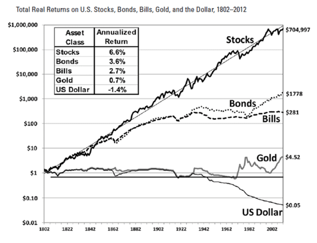 Long Term Investing Chart