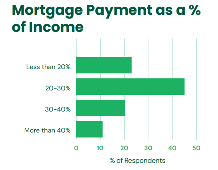Mortgage payment as percentage of income